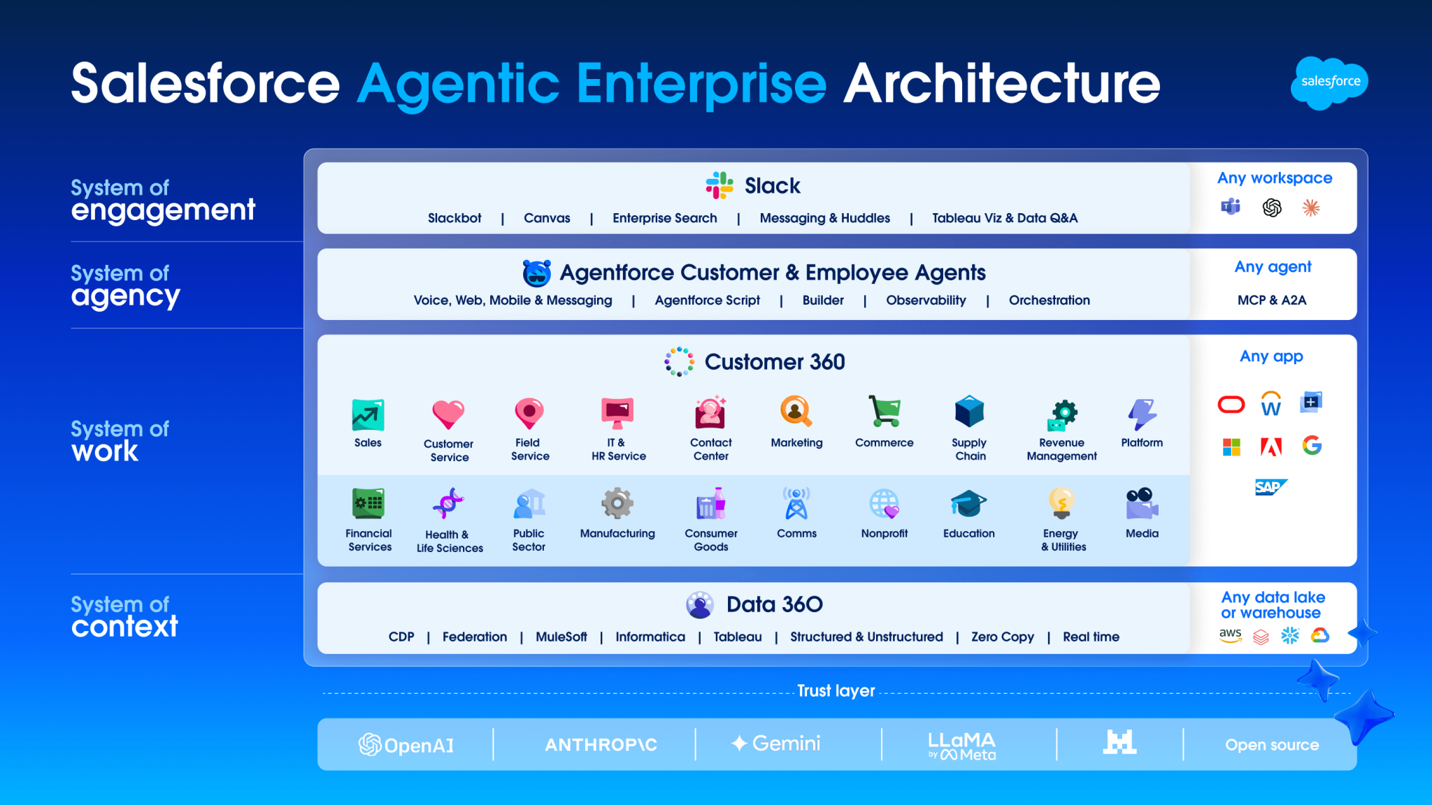 Salesforce Agentic Enterprise Architecture. Four stacked layers: System of engagement (Slack), System of agency (Agentforce Customer & Employee Agents), System of work (Customer 360, including Sales, Service, Marketing, Commerce, and industry clouds), System of context (Data 360). All sit on a shared trust layer connecting OpenAI, Anthropic, Gemini, LLaMA, Mistral, and open source models.